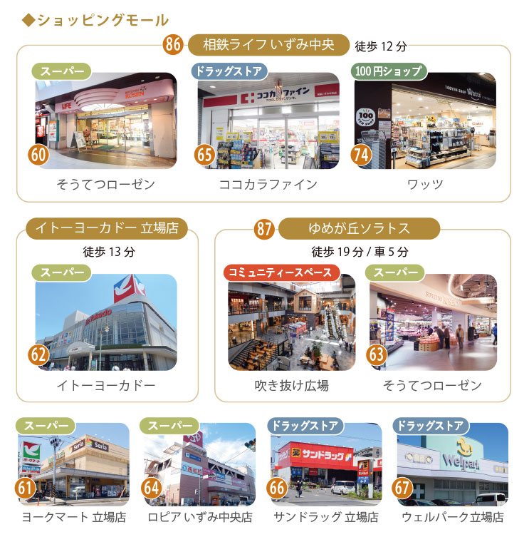 相鉄ライフいずみ中央、ゆめが丘ソラトス、ヨークマート、ロピアなど、毎日の買い物に便利な商業施設を紹介する画像。