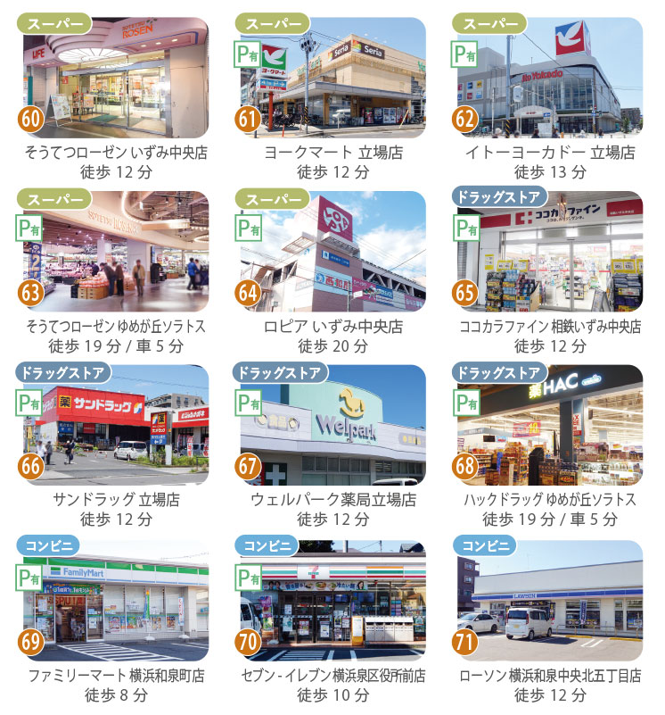 スーパーやドラッグストア、コンビニ、銀行、郵便局など、毎日の暮らしを支える生活利便施設を紹介する画像。