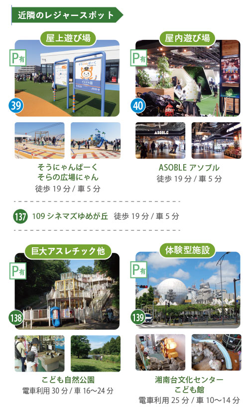 そうにゃんぱーくやASOBLE、湘南台文化センターこども館など、休日を家族で楽しめるレジャースポットを紹介する画像。
