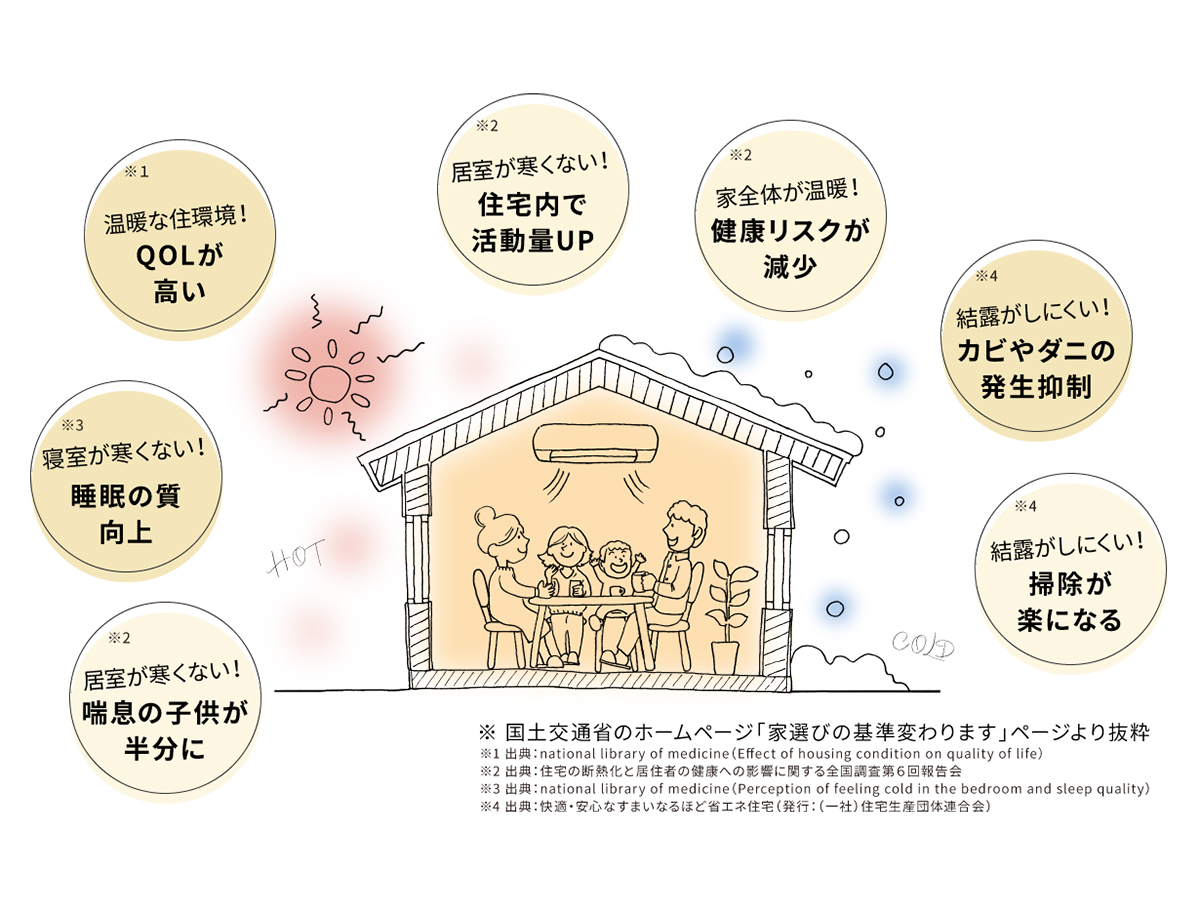 メリットたくさんの全棟ZEH水準省エネ住宅相当