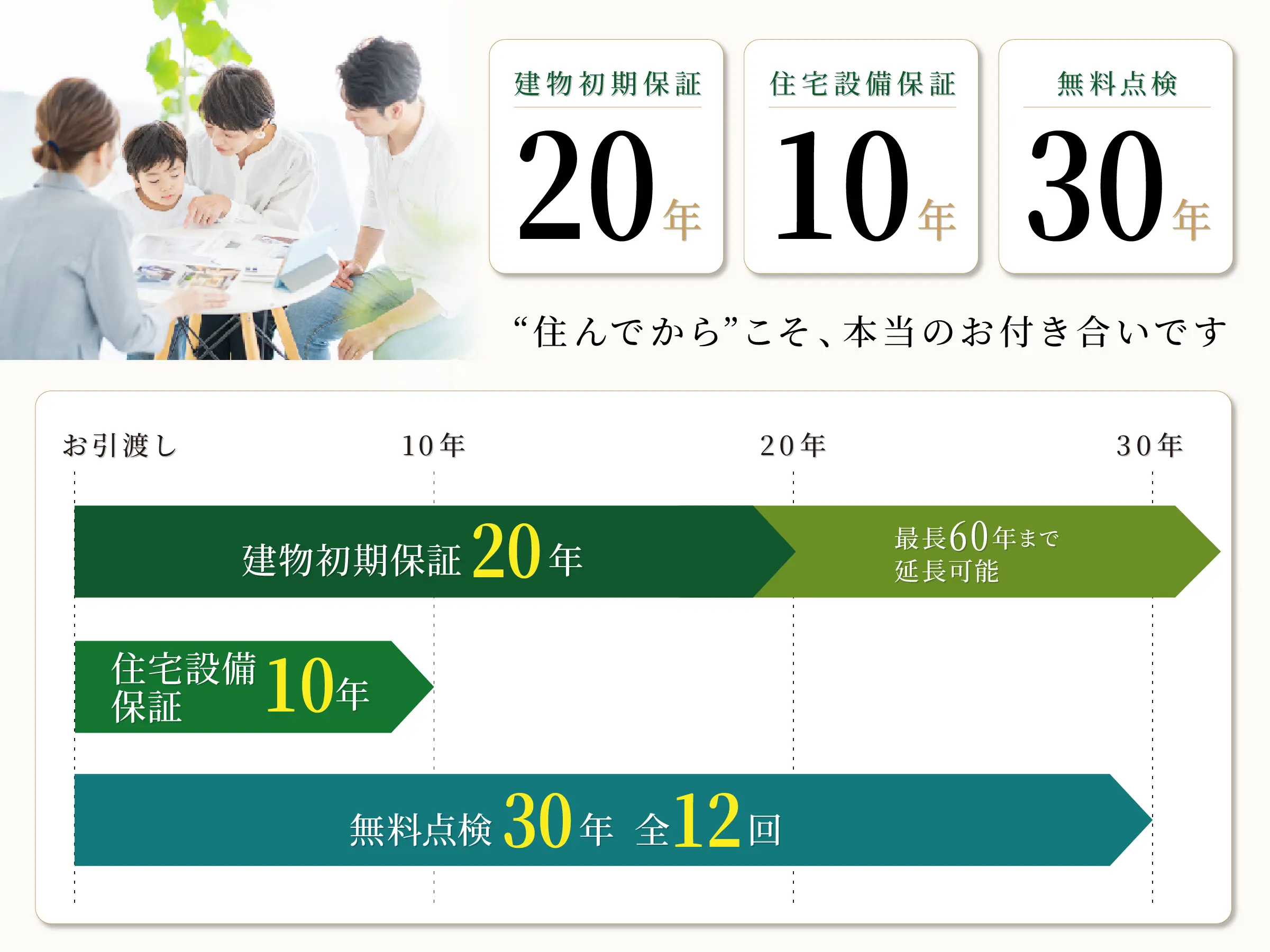 建物初期保証20年（最長60年まで延長可能）｜住宅設備保証10年｜無料点検30年・全12回