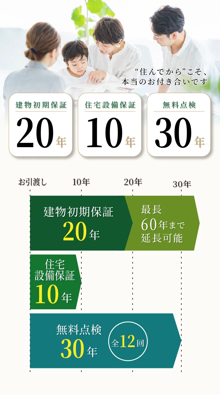 建物初期保証20年（最長60年まで延長可能）｜住宅設備保証10年｜無料点検30年・全12回