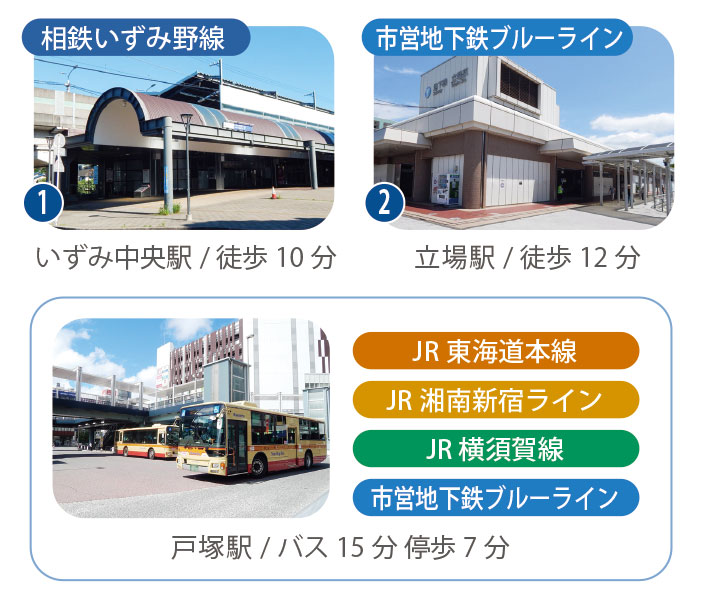 いずみ中央駅、立場駅、戸塚駅へのアクセスを紹介する、横浜市泉区和泉中央南3丁目の交通利便性をまとめた画像。