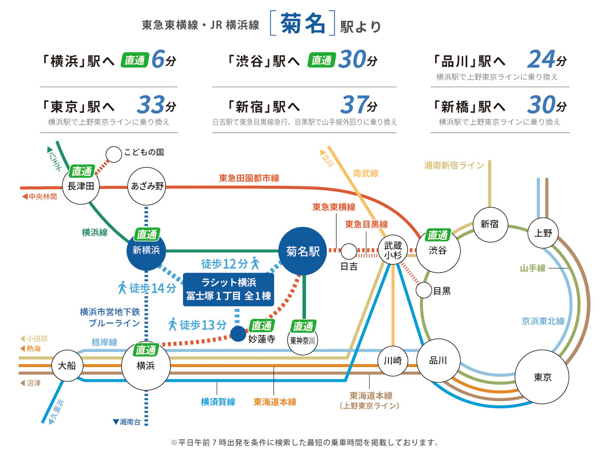 菊名駅・主要駅へのアクセス路線図(ラシット横浜 富士塚1丁目) 菊名駅・新横浜駅・妙蓮寺駅からのアクセス路線図。横浜駅へ直通6分、渋谷駅へ直通30分。