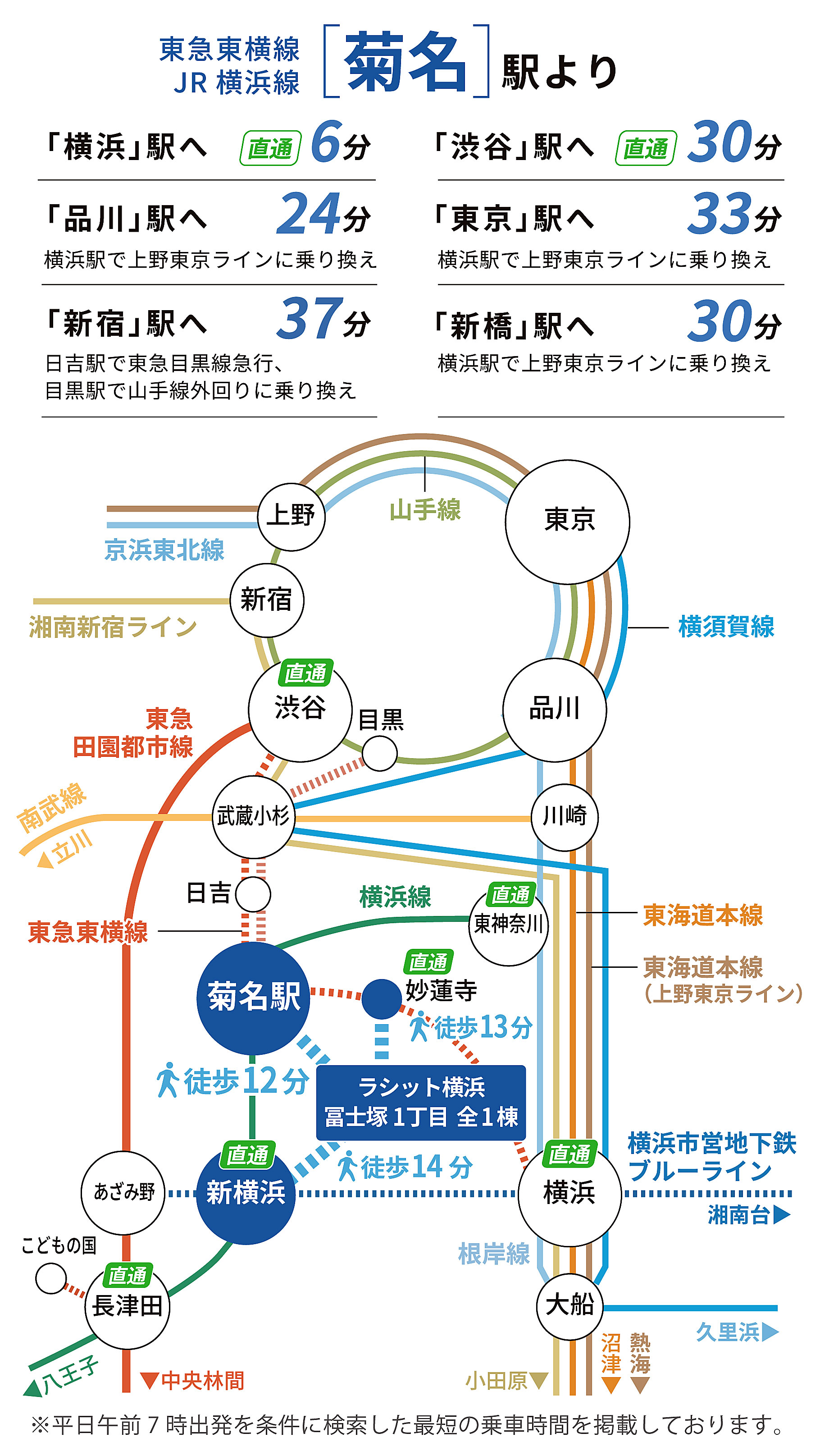 富士塚1丁目 都心へのアクセス(SP) JR横浜線・東急東横線 菊名駅から横浜駅、渋谷駅、東京駅など主要駅へのアクセスを紹介するSP用路線図画像。