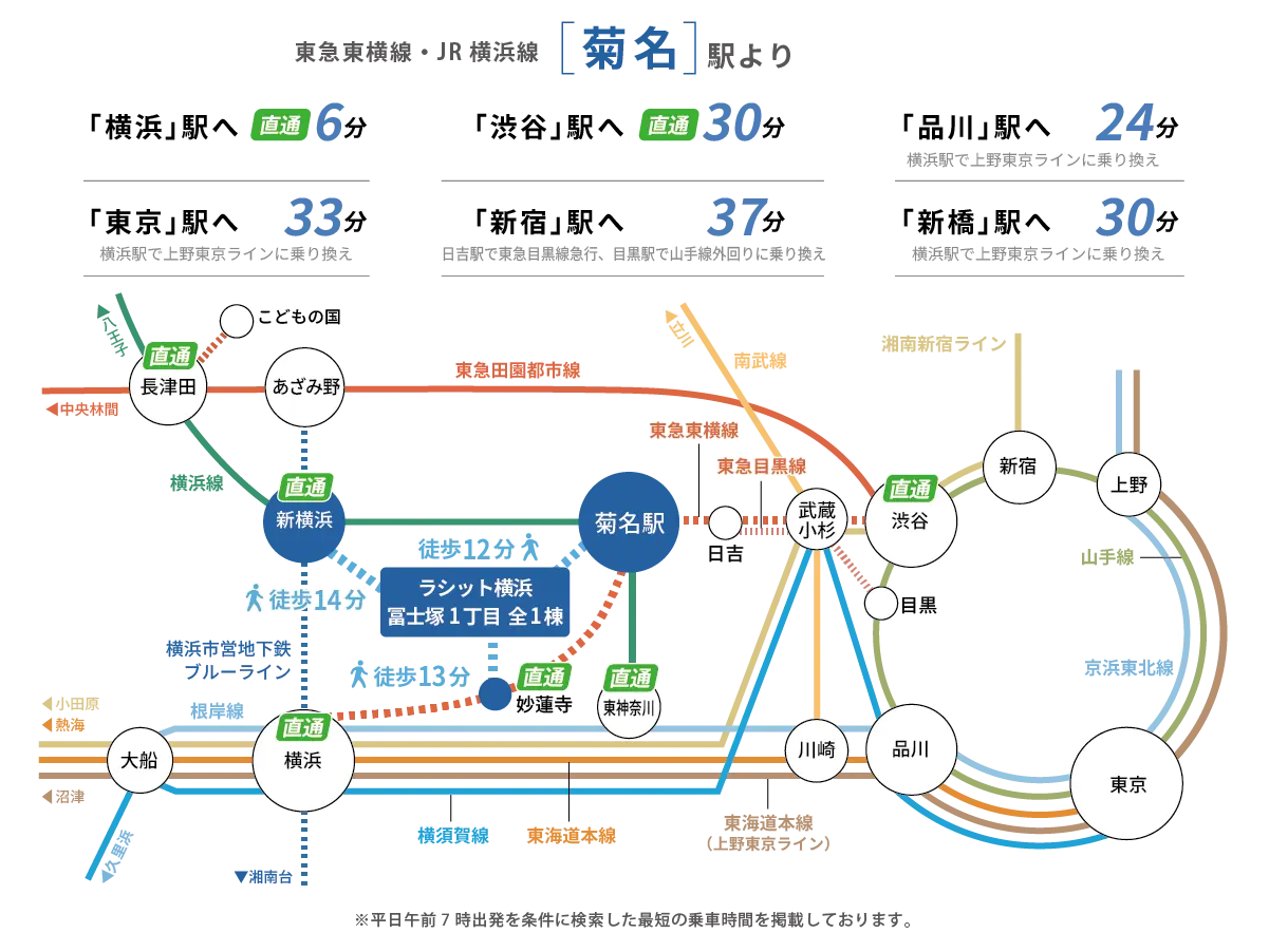 JR横浜線・東急東横線 菊名駅から横浜駅、渋谷駅、東京駅など主要駅へのアクセスを紹介するPC用路線図画像。