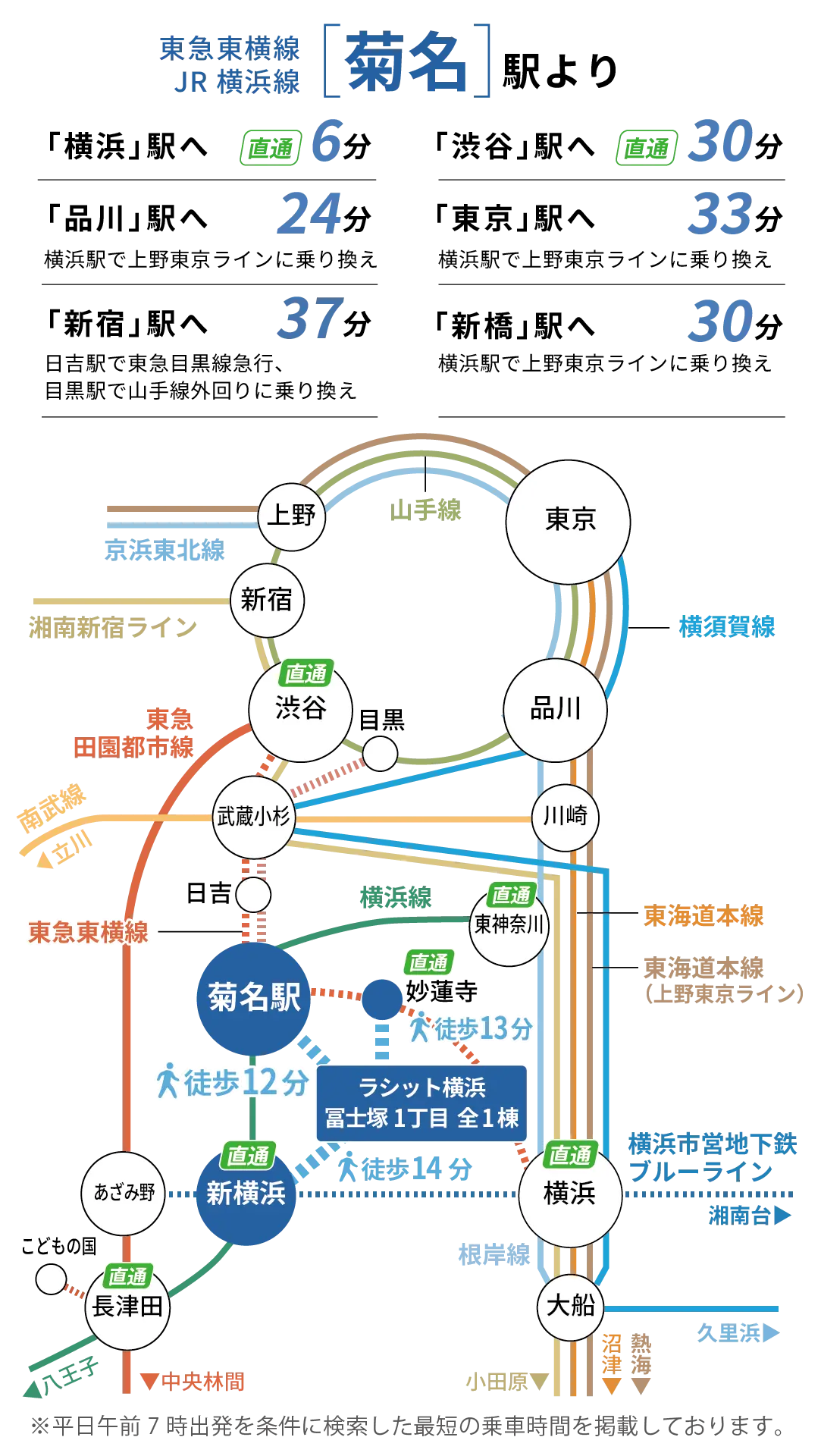 JR横浜線・東急東横線 菊名駅から横浜駅、渋谷駅、東京駅など主要駅へのアクセスを紹介するPC用路線図画像。
