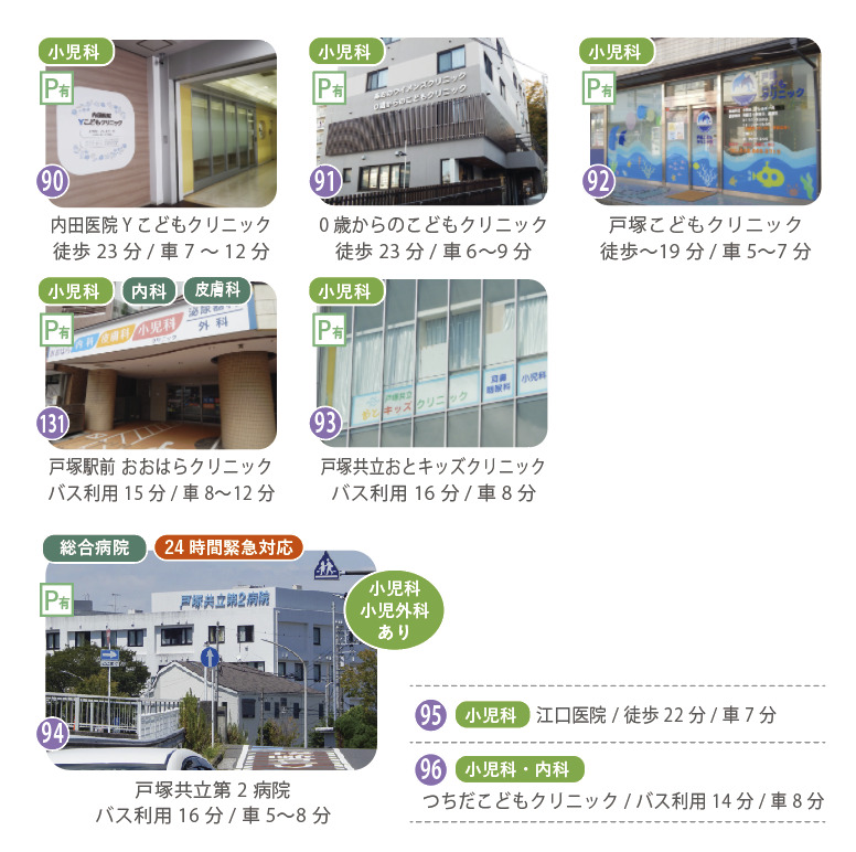 下倉田町の医療環境。Yこどもクリニック（徒歩23分/車7〜12分）、0歳からのこどもクリニック（徒歩19分/車6〜9分）、戸塚こどもクリニック（車5〜7分）、戸塚駅前 おおはらクリニック（バス15分/車8〜12分）、24時間緊急対応の戸塚共立第2病院（バス16分/車5〜8分）など、小児科や総合病院が周辺に揃い、子育て世帯も安心です。