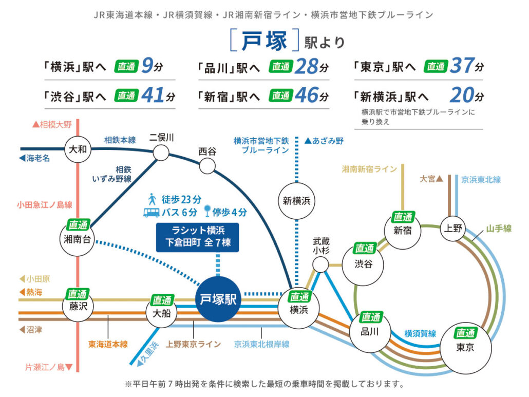 戸塚駅からの交通アクセス路線図。JR東海道本線・JR横須賀線・JR湘南新宿ライン・横浜市営地下鉄ブルーラインが利用可能。戸塚駅から横浜駅へ直通9分、品川駅へ直通28分、渋谷駅へ直通41分、東京駅へ直通37分、新宿駅へ直通46分、新横浜駅へ20分（横浜駅で乗り換え）。ラシット横浜下倉田町全7棟から戸塚駅までは徒歩23分、バス6分、停歩4分。都心へも横浜へも直通でアクセスできる好立地です。