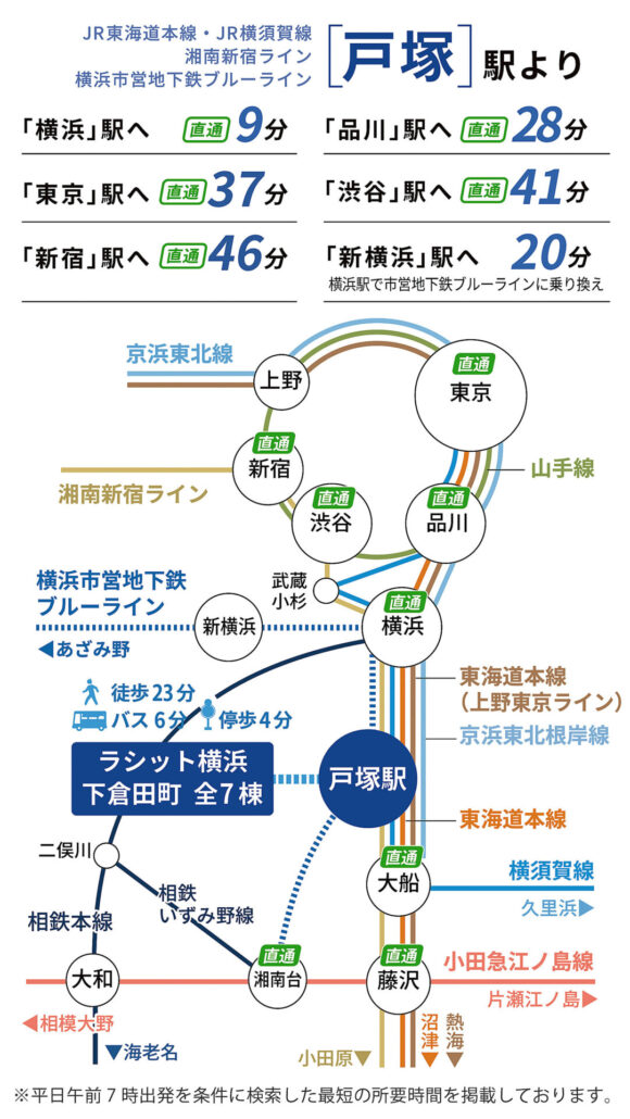 戸塚駅からの交通アクセス路線図。JR東海道本線・JR横須賀線・JR湘南新宿ライン・横浜市営地下鉄ブルーラインが利用可能。戸塚駅から横浜駅へ直通9分、品川駅へ直通28分、渋谷駅へ直通41分、東京駅へ直通37分、新宿駅へ直通46分、新横浜駅へ20分（横浜駅で乗り換え）。ラシット横浜下倉田町全7棟から戸塚駅までは徒歩23分、バス6分、停歩4分。都心へも横浜へも直通でアクセスできる好立地です。