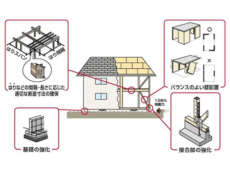 だから安心 地震に強いヨコタテの家づくり 横浜建物 横浜建物