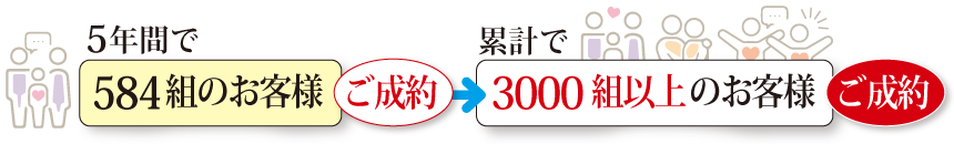 5年間で584組のお客様がご成約、累計3000組以上のお客様がご成約 5年間で584組のお客様がご成約、累計3000組以上のお客様がご成約 横浜建物