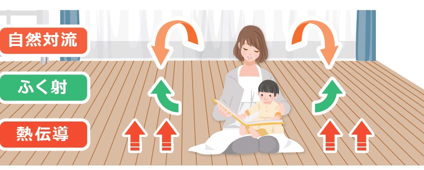 部屋全体がムラなく暖まります 部屋全体がムラなく暖まります