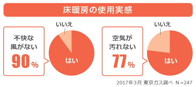 床暖房の仕様実感 床暖房の仕様実感