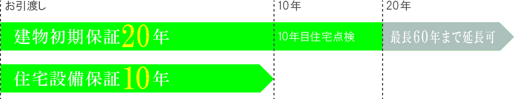長期保証制度