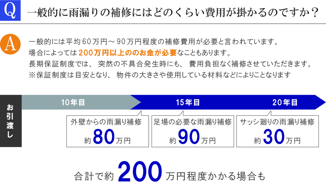一般的に雨漏りの補修にはどのくらい費用が掛かるのですか?