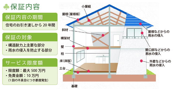新築 戸建住宅 長期保証制度 横浜建物 保証内容